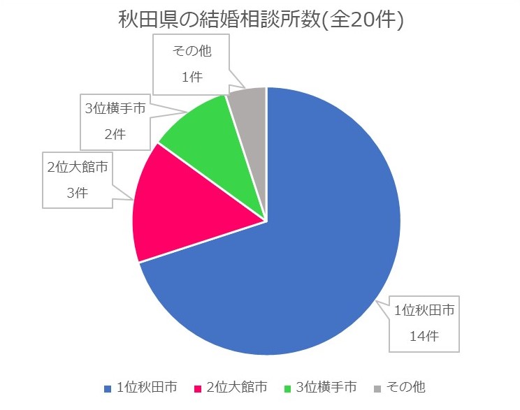 秋田県　結婚相談所数