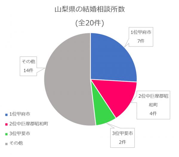 山梨県　結婚相談所数