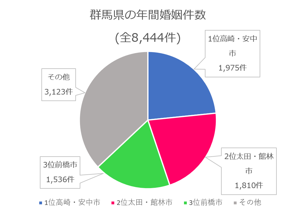 群馬県　年間婚姻件数