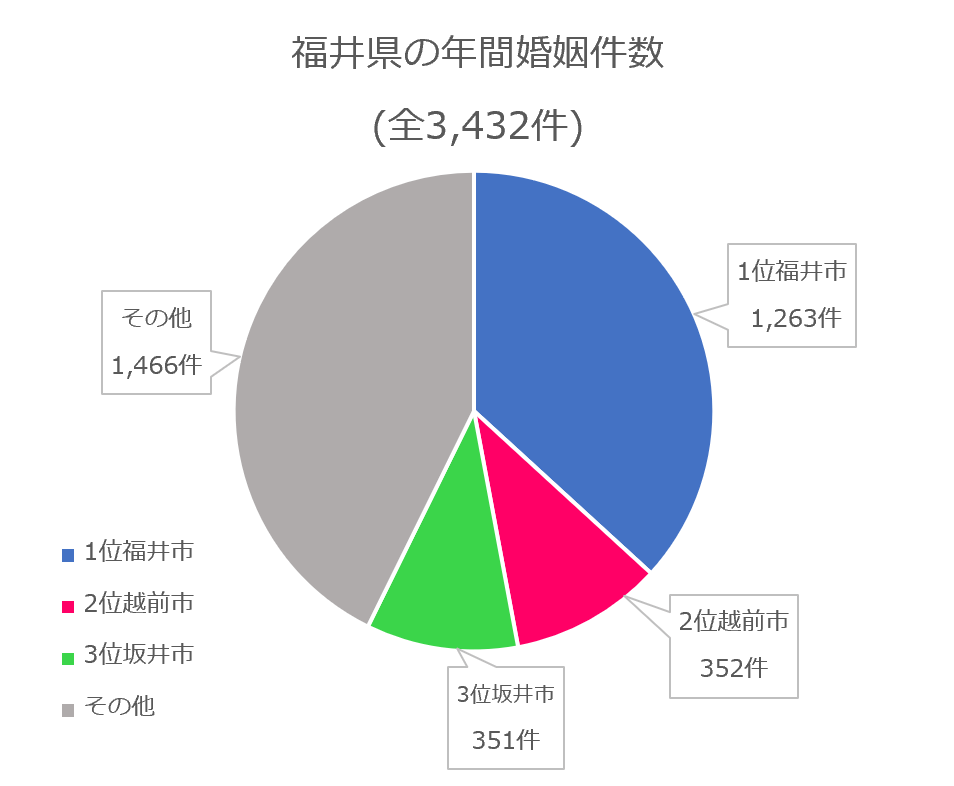 福井県　年間婚姻件数