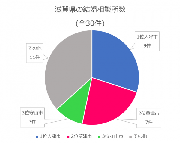 滋賀県の結婚相談所件数