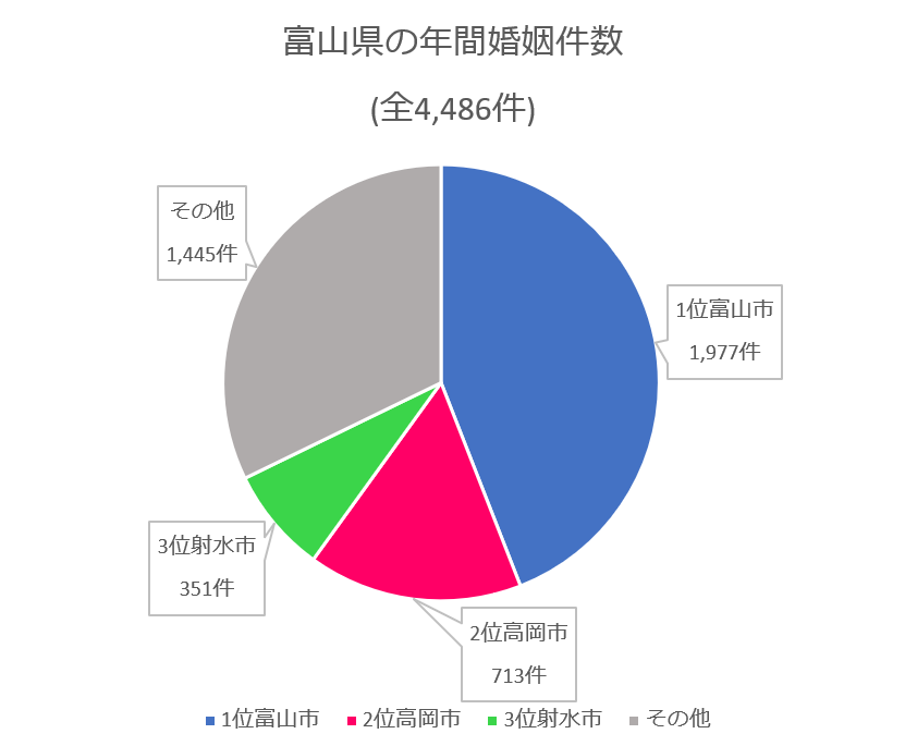 富山県の年間婚姻件数