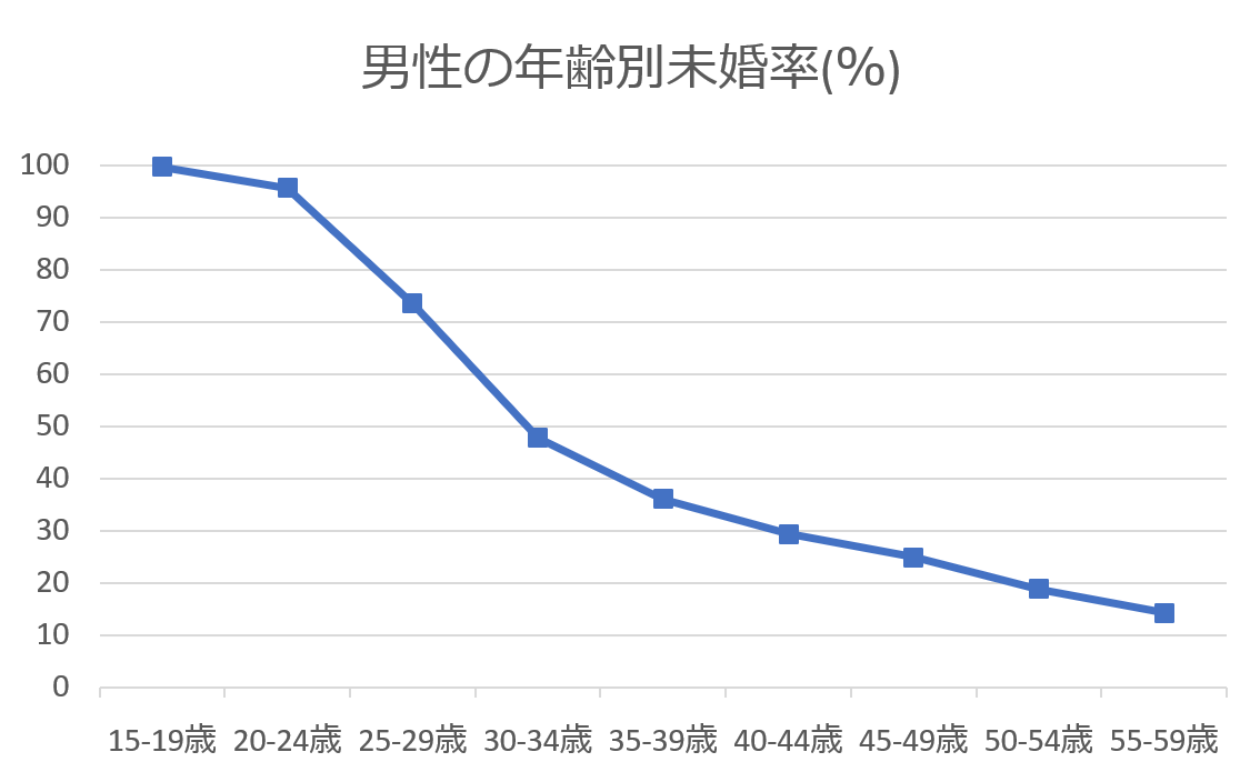 富山県の男性未婚率