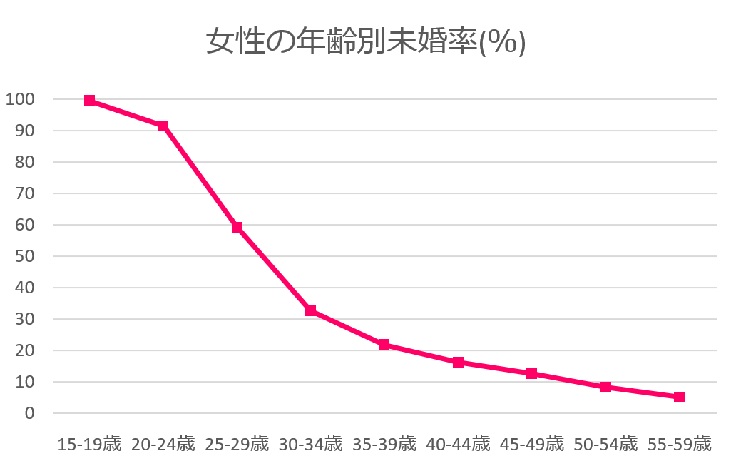 富山県の女性未婚率