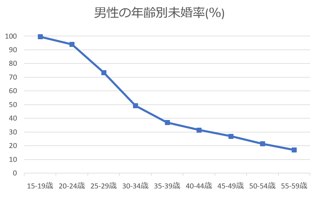 茨城県　未婚率　男性