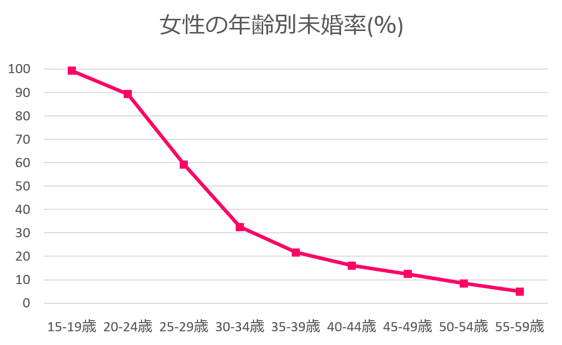 茨城県　未婚率　女性