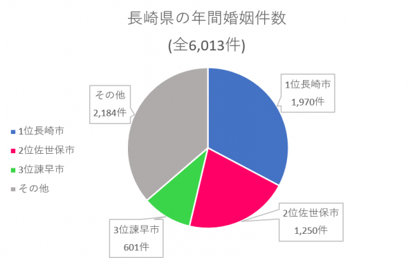 長崎県　年間婚姻件数