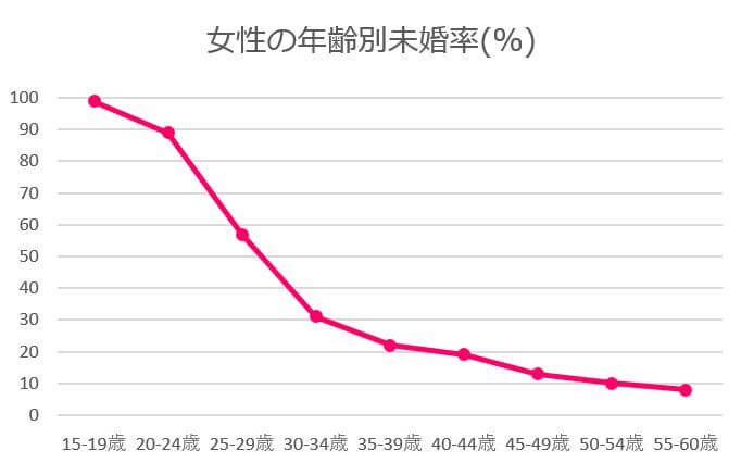 鳥取県女性年齢別未婚率