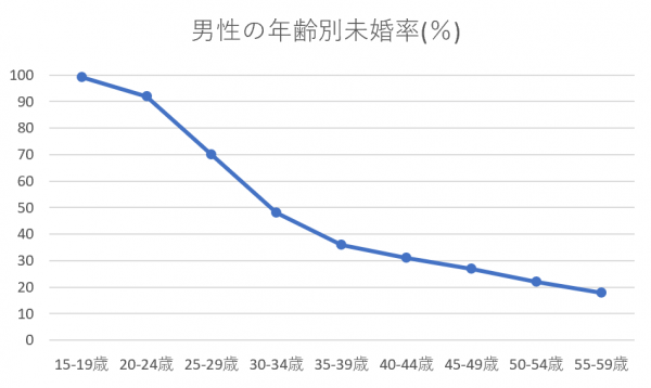 福島県　未婚率　男性