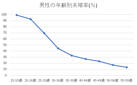 三重県の男性年齢別未婚率