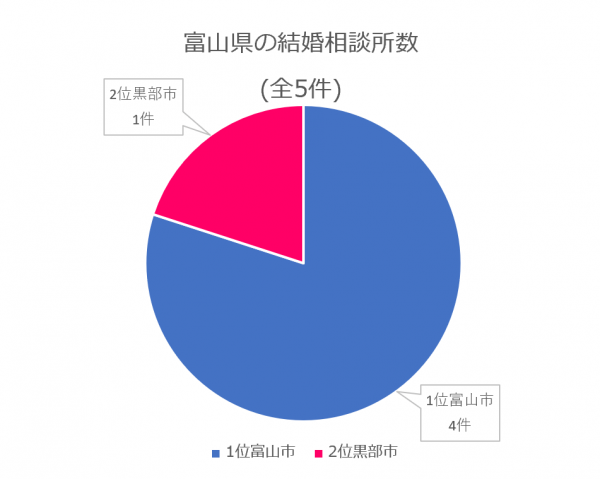 富山県の結婚相談所数