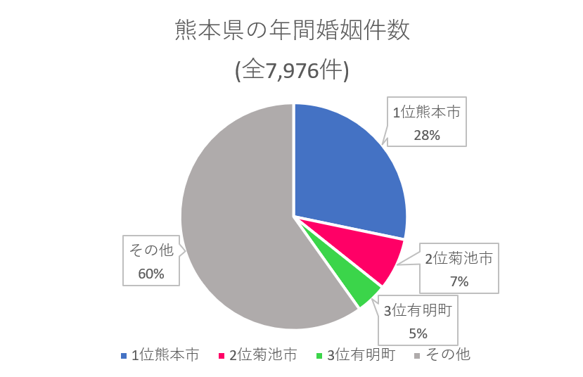 熊本県　年間婚姻件数