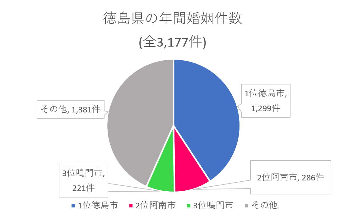 徳島県の年間婚姻件数