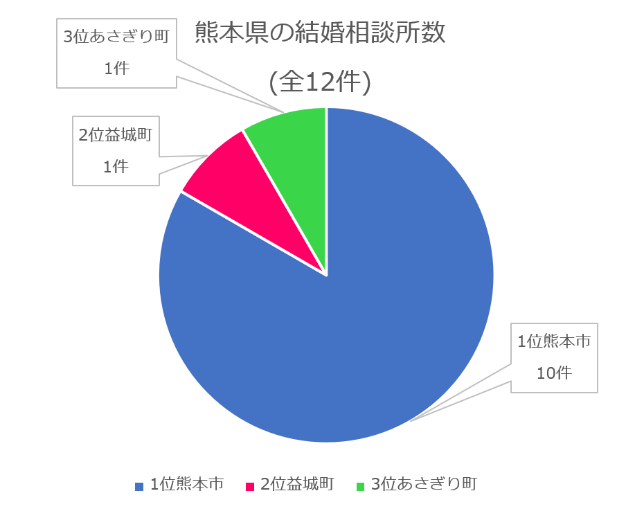 熊本県　結婚相談所数