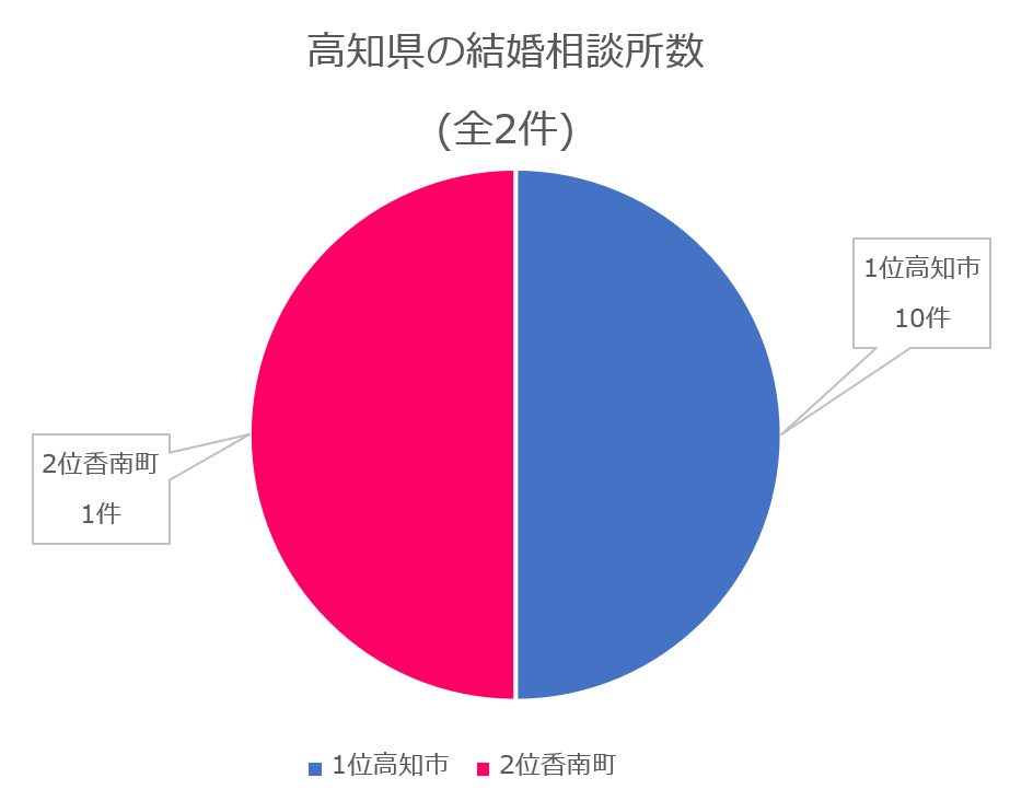 高知県の結婚相談所