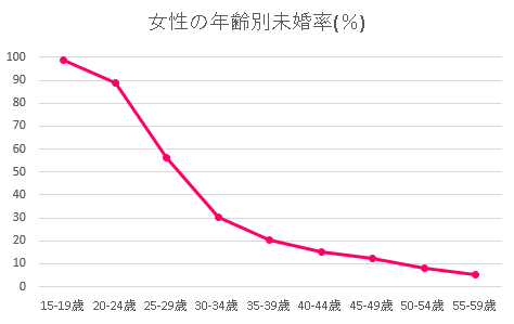 三重県の女性年齢別未婚率