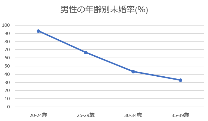 山形県の男性未婚率