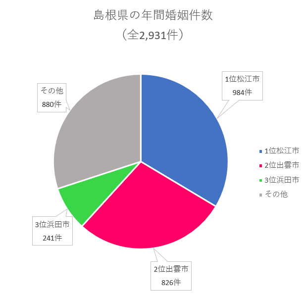 島根の年間婚姻件数