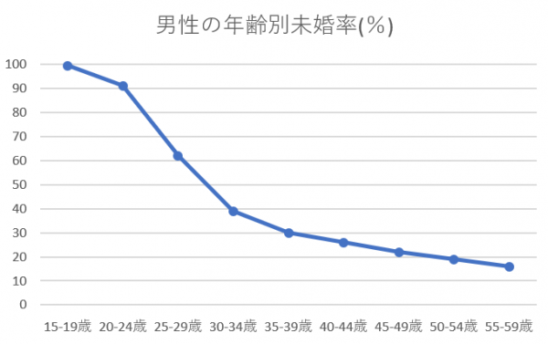 鹿児島県　未婚率　男性