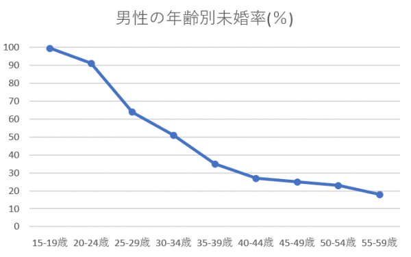 長崎県　未婚率　男性