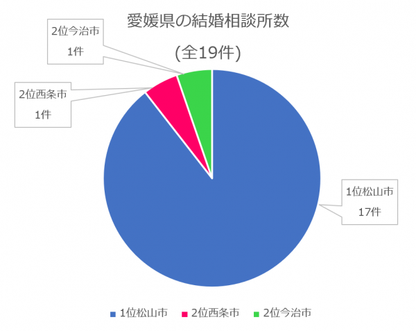 愛媛県の結婚相談所