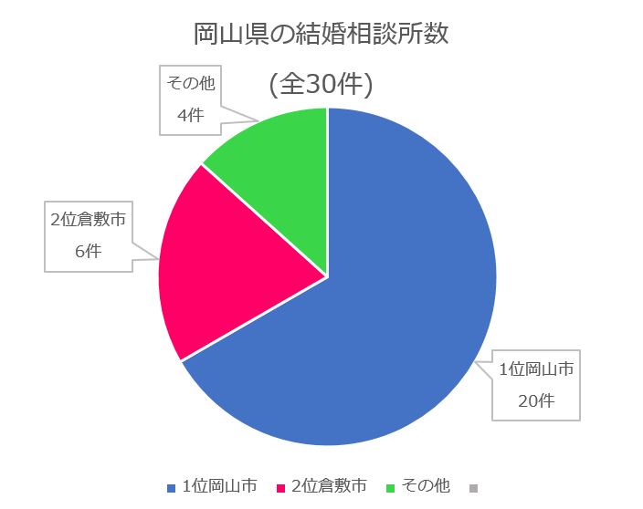 岡山県の結婚相談所件数