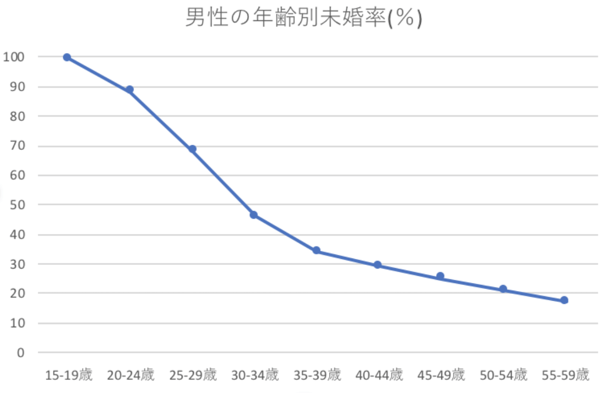 宮城県　男性　未婚率