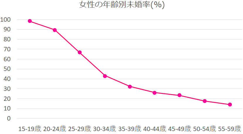 香川県の女性年齢別未婚率