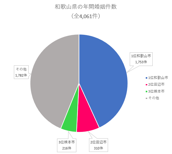 和歌山県の年間婚姻件数