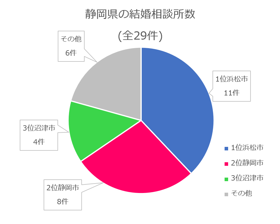 静岡県の結婚相談所数