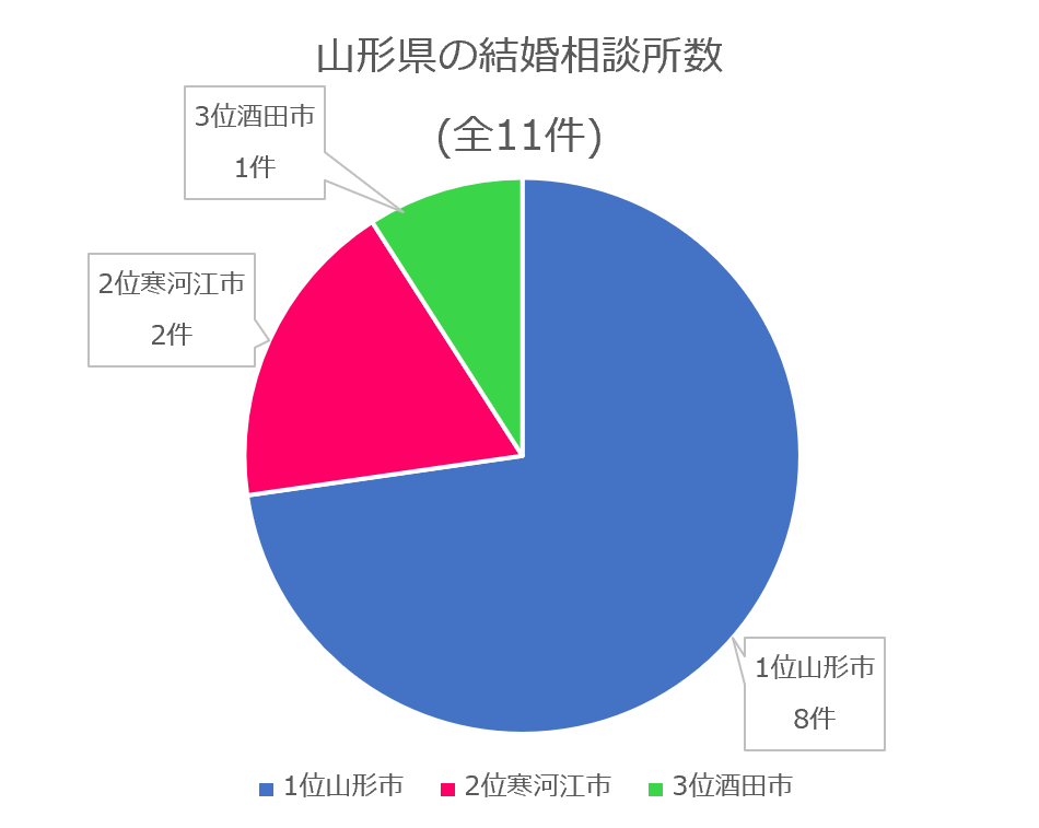 山形県の結婚相談所数