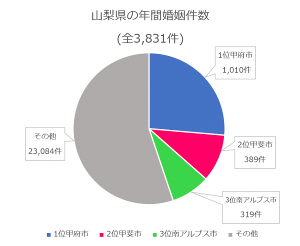 山梨県　年間婚姻件数