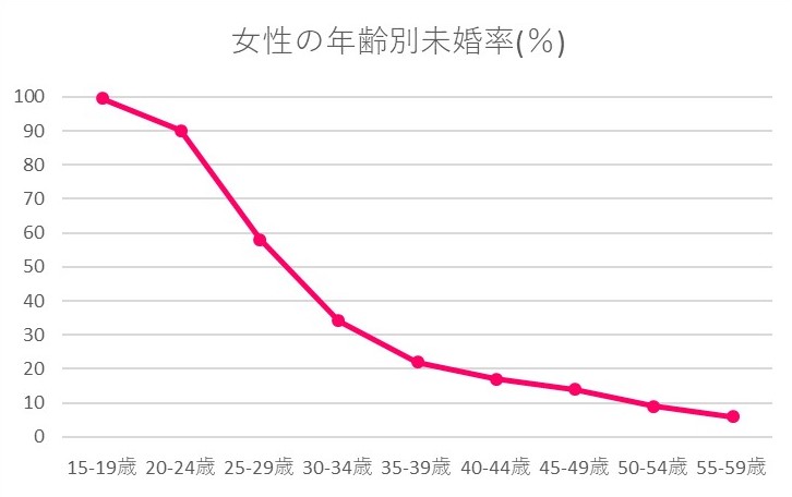 秋田県　未婚率　女性