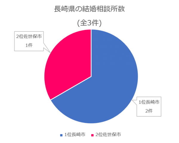 長崎県　結婚相談所数