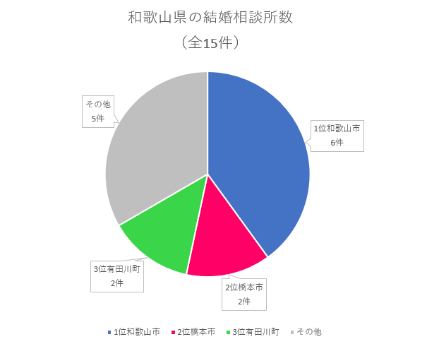 和歌山県の結婚相談所数