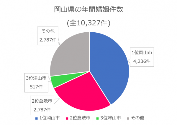 岡山の年間婚姻件数