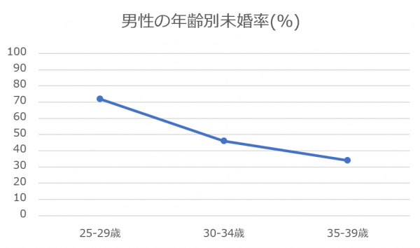 静岡県男性の年齢別未婚数