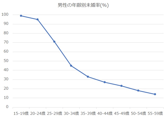 石川県　未婚率　男性