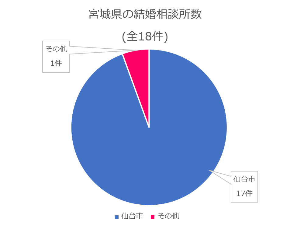 宮城県　結婚相談所数