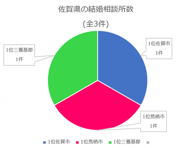 佐賀県の結婚相談所数