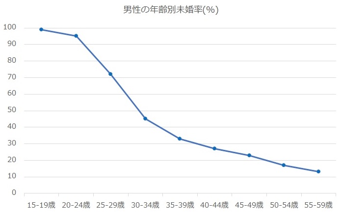 岐阜県の男性年齢別未婚率
