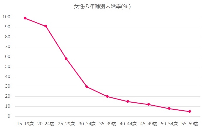 岐阜県の女性年齢別未婚率