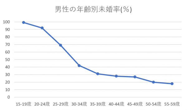 愛媛県の男性年齢別未婚率