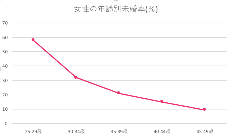 長野県　未婚率　女性