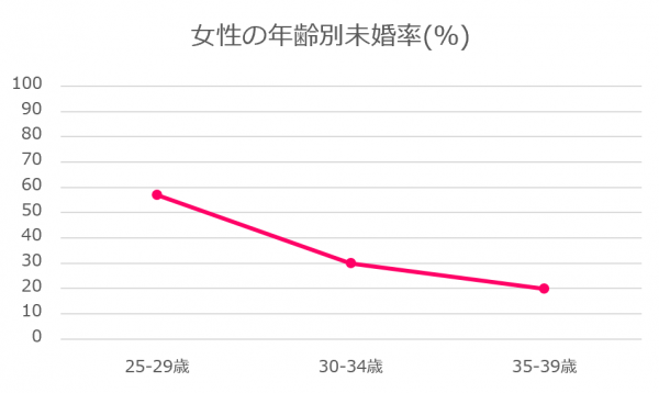静岡県女性の年齢別未婚率