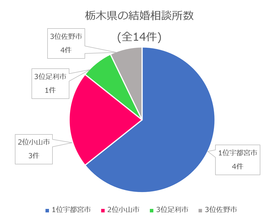 栃木県の結婚相談所数