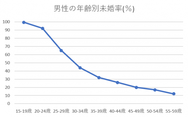 佐賀県の男性未婚率