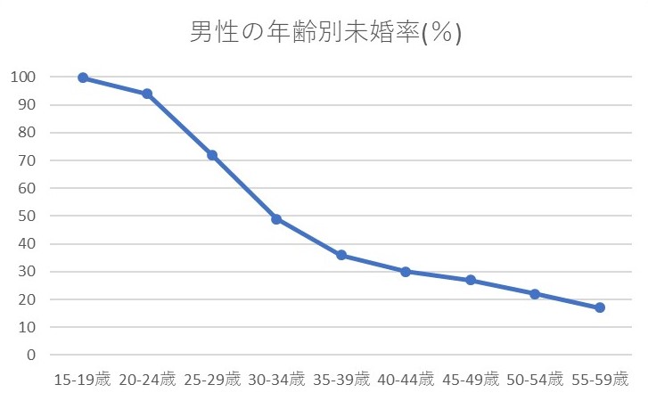 秋田県　未婚率　男性