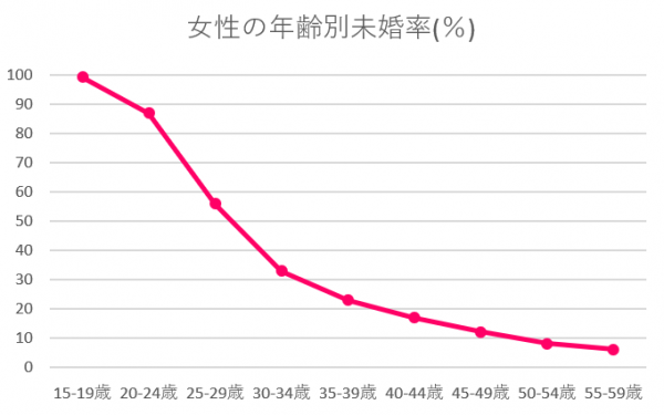 鹿児島県　未婚率　女性