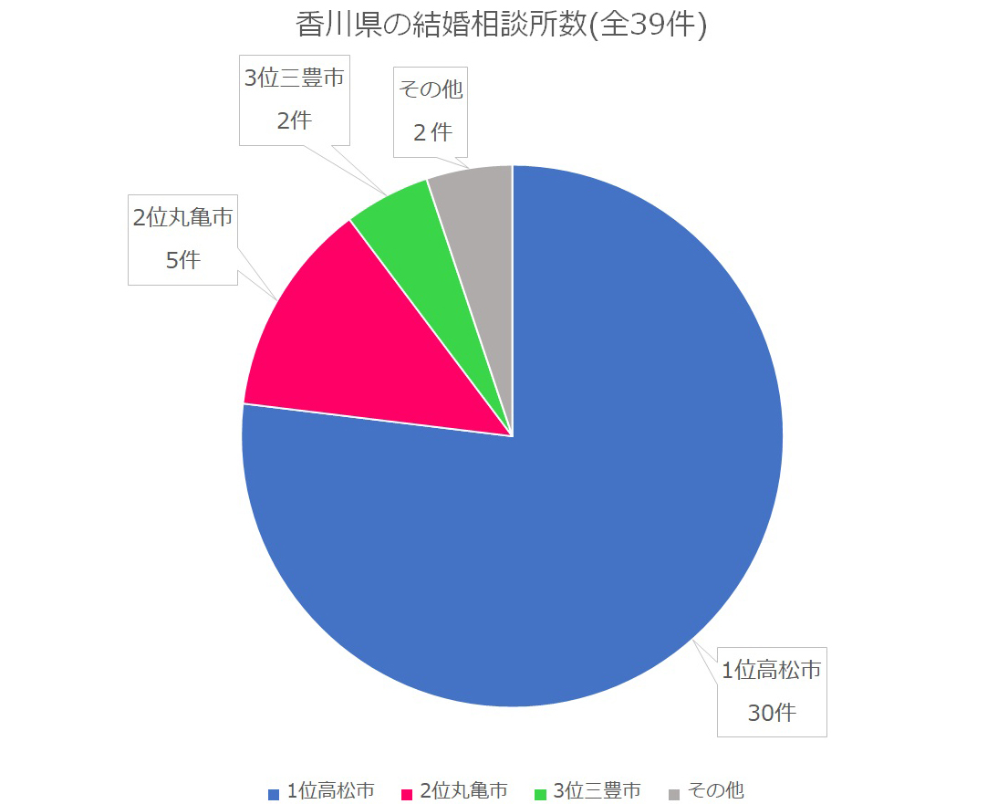 香川県の結婚相談所数